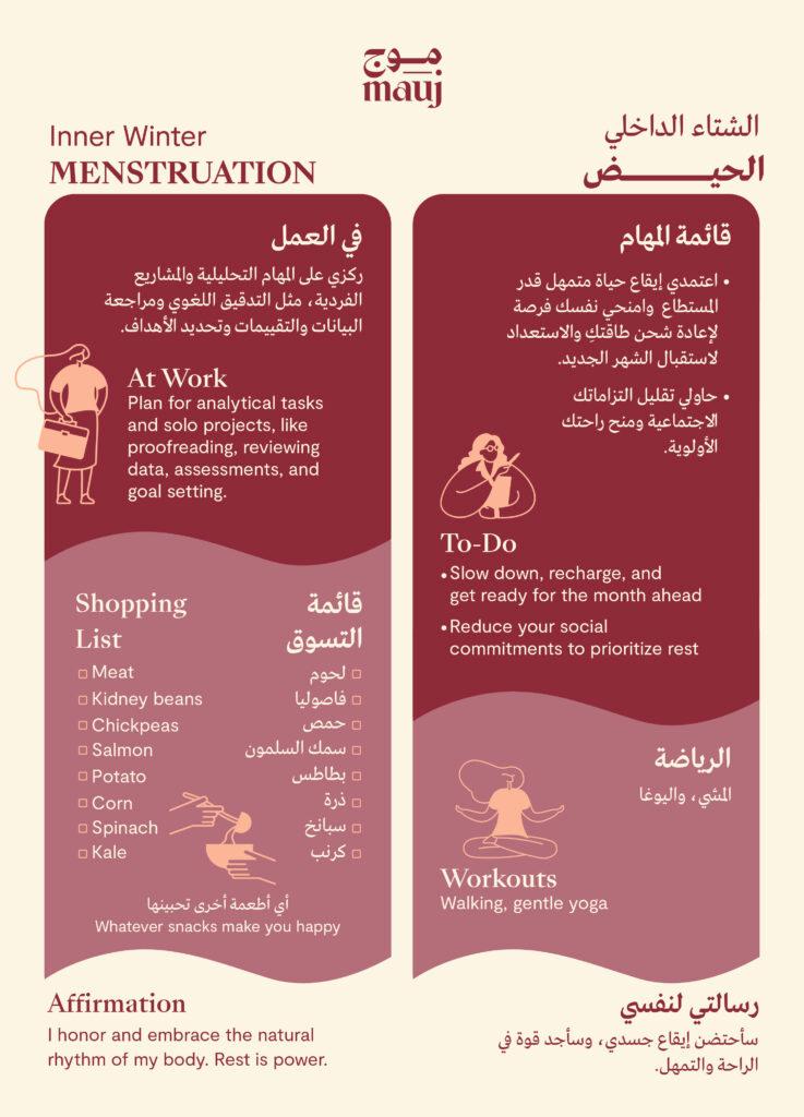 menstruation phase infographics